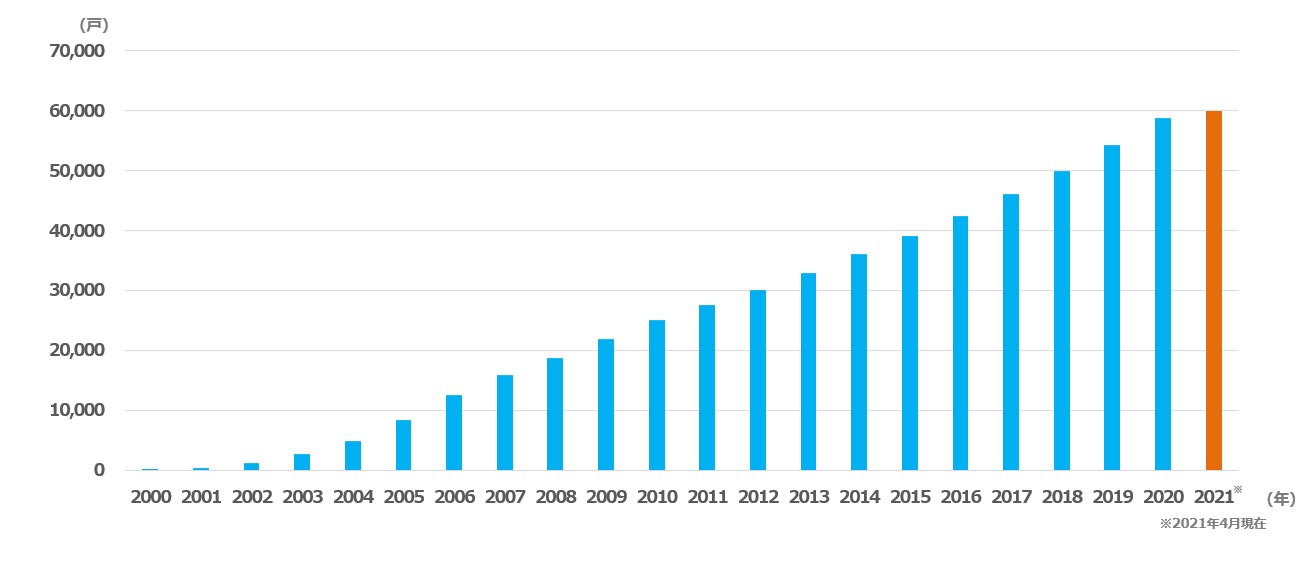 累計販売戸数のグラフ 2000年は0戸に近かったのが2021年には6万戸を超えている