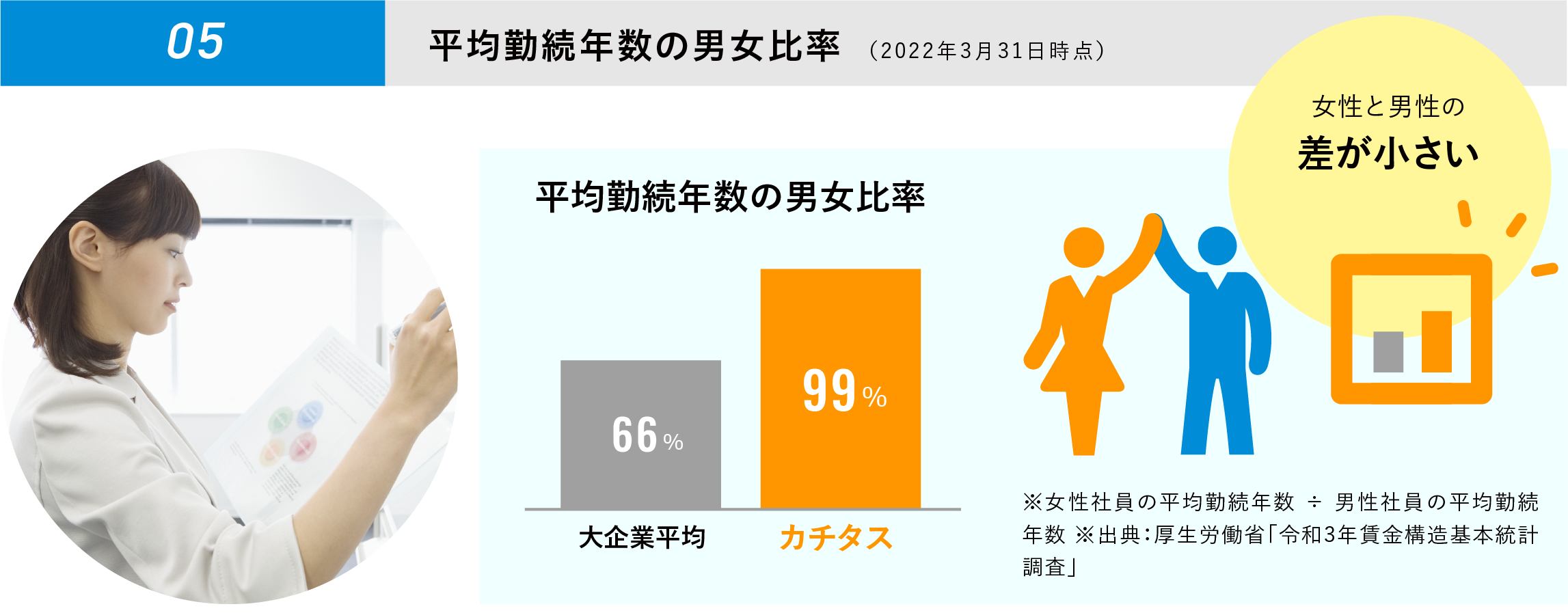WOMAN 05 平均勤続年数の男女比率